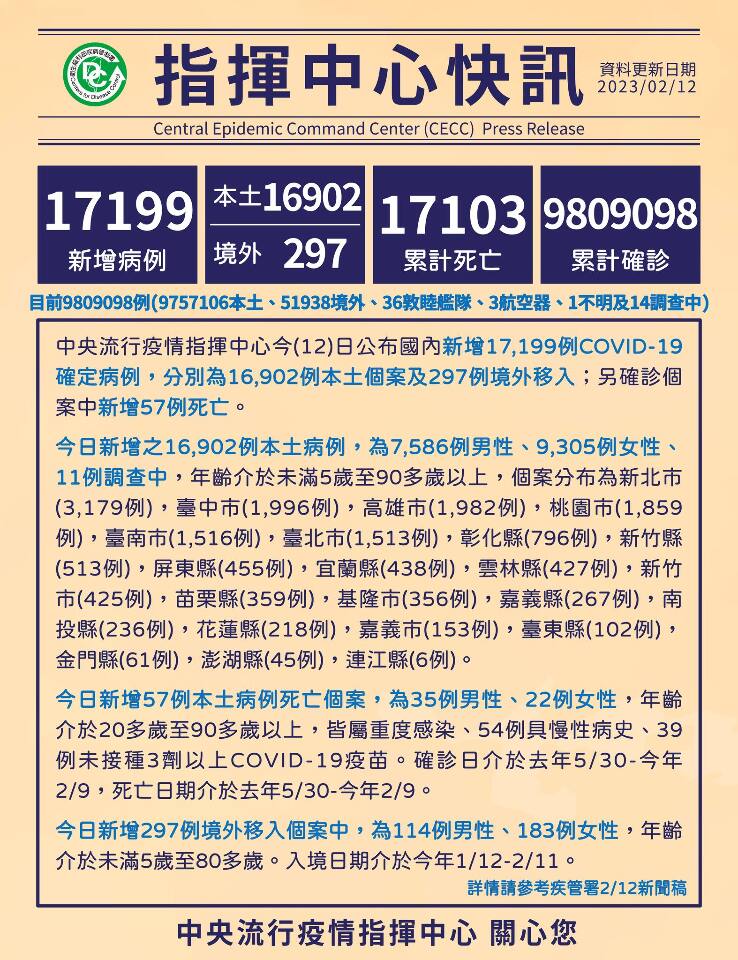 今增本土1萬6902例  57人死亡、中重症186例