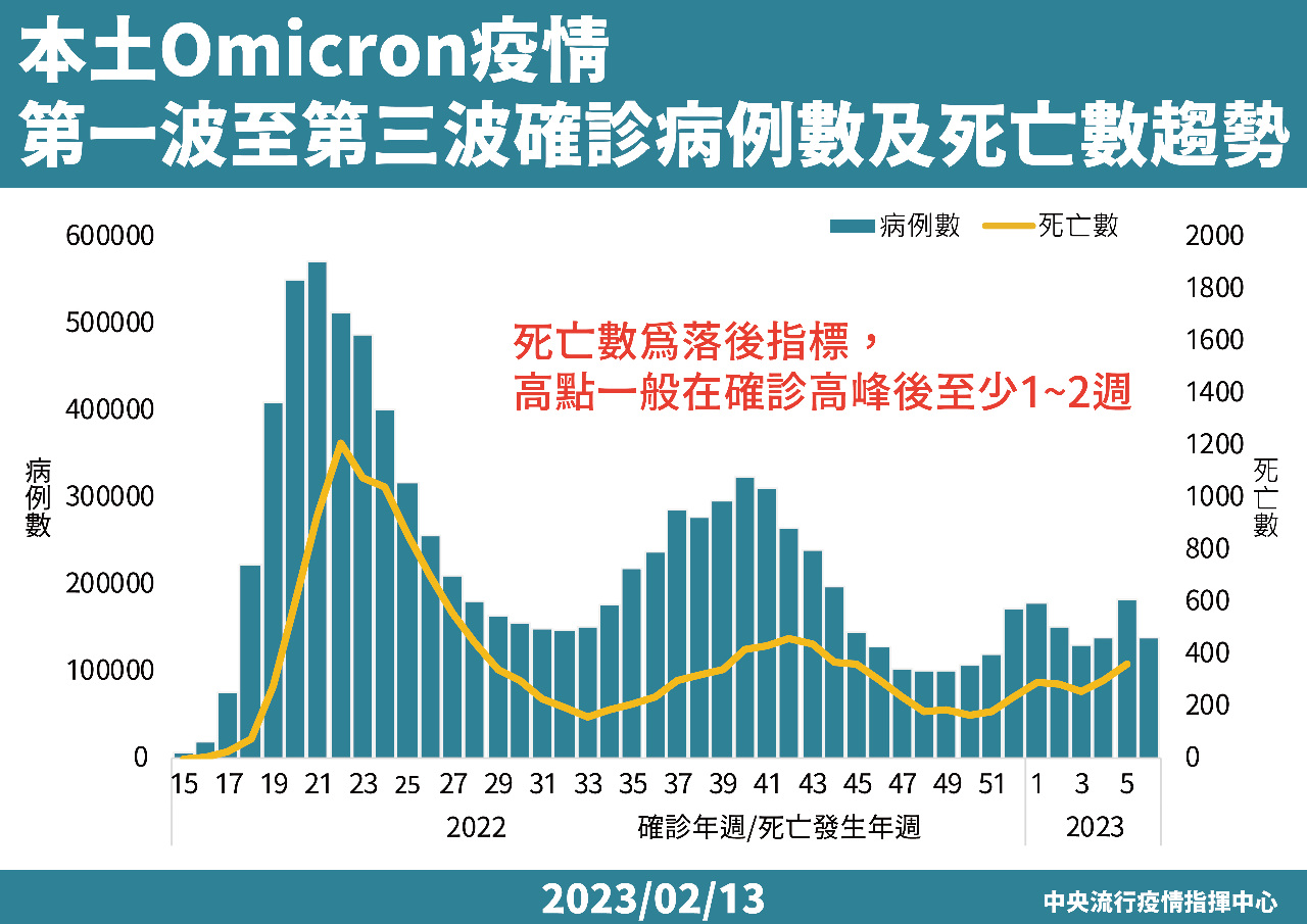 染疫死亡數高？王必勝揭原因：很快會往下反轉