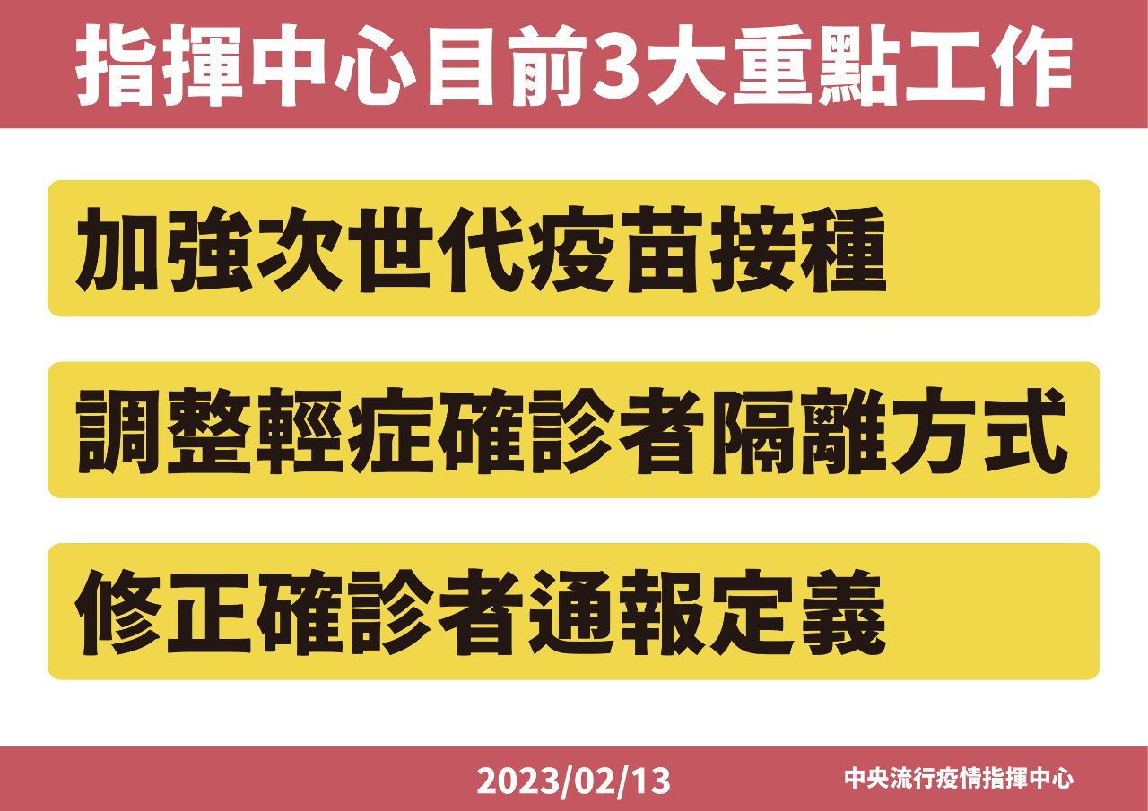 指揮中心三大重點工作 確診隔離將改為「0+N」