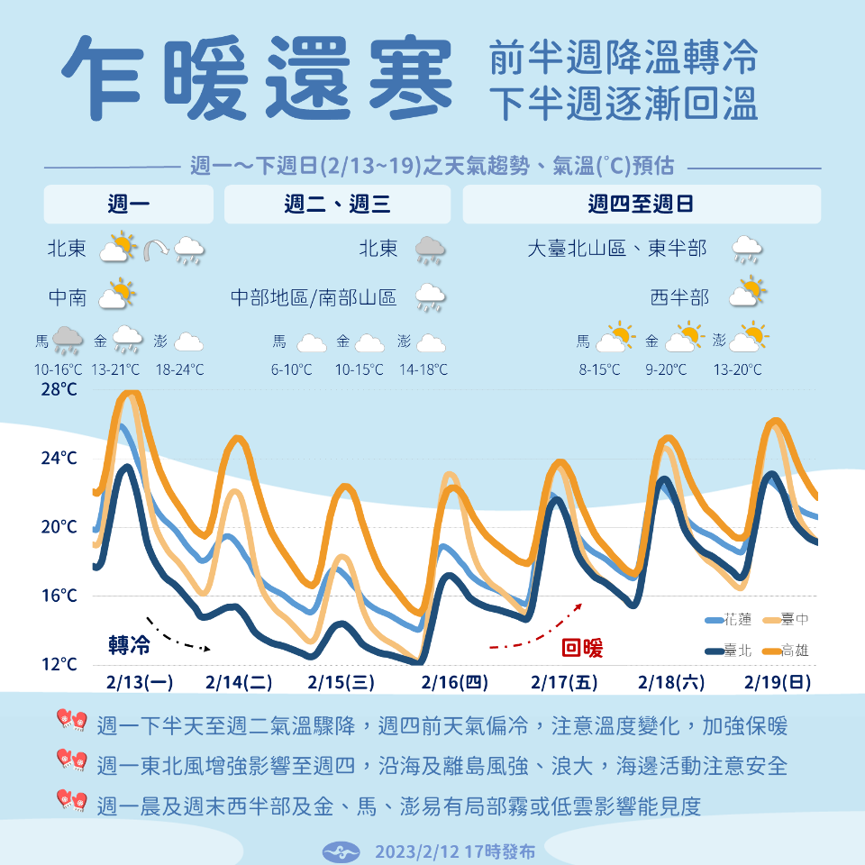 午後變天 西洋情人節冷氣團來襲 低溫再探10度