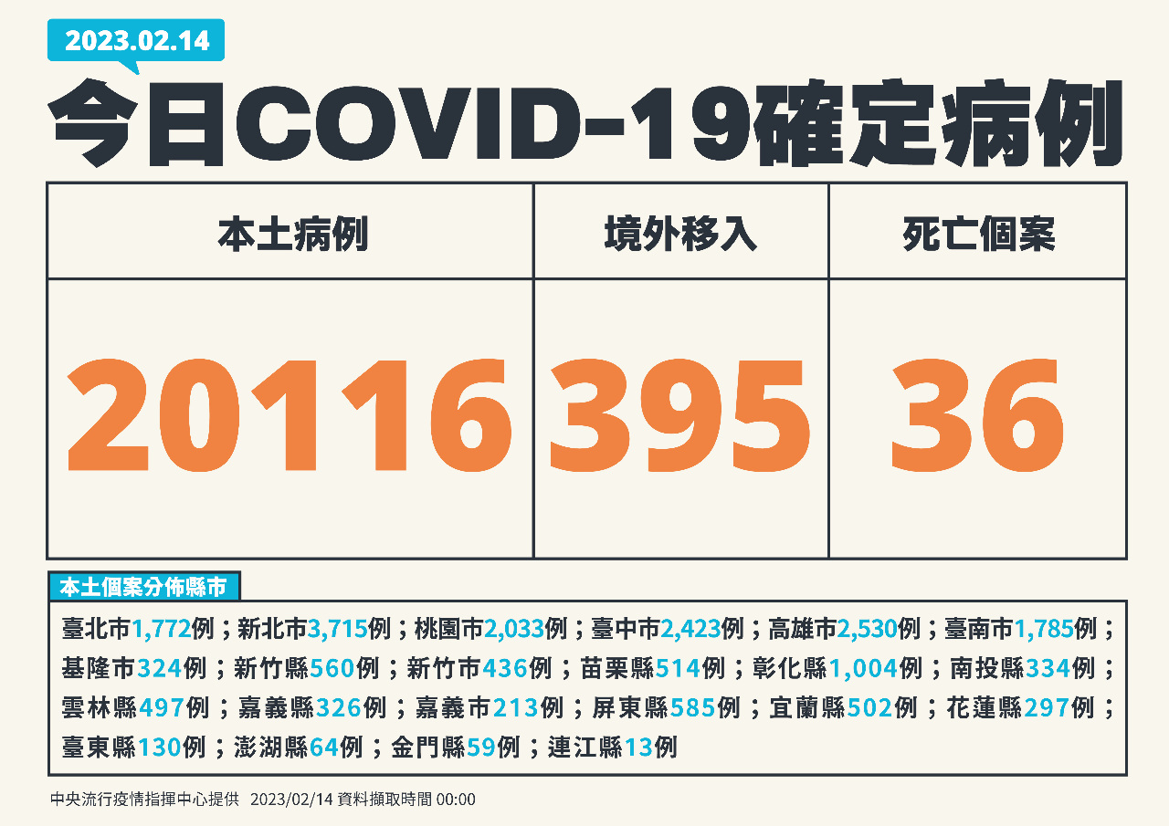 今增20116例本土病例 395境外、36死