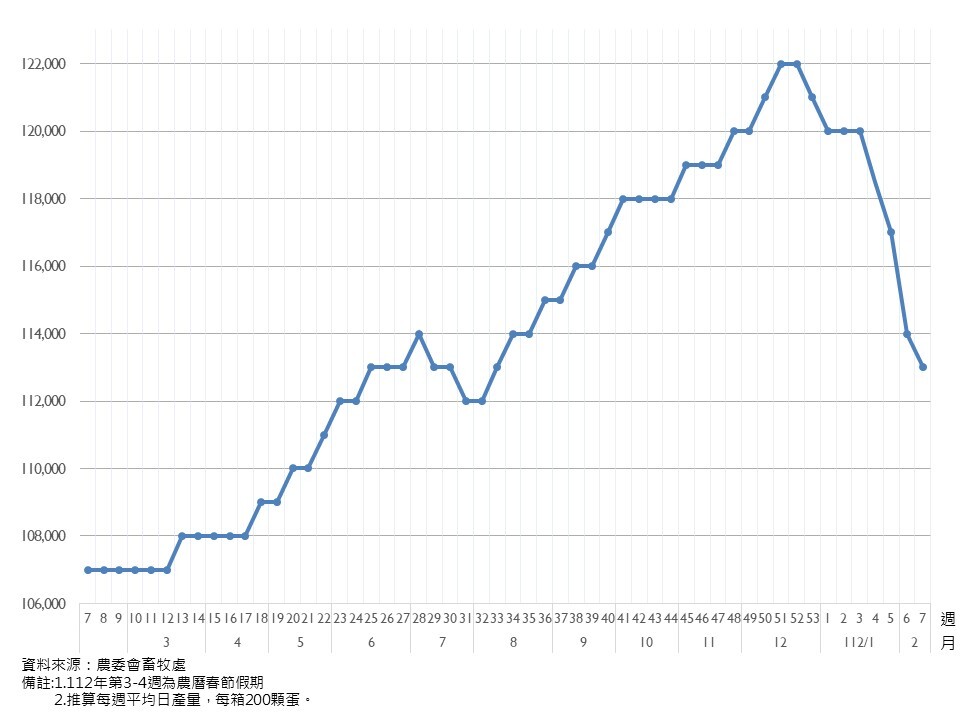 雞蛋日產量續降  農委會：洗選蛋會鋪貨上市