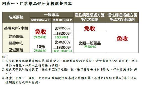健保部分負擔調整 藥品、急診先行