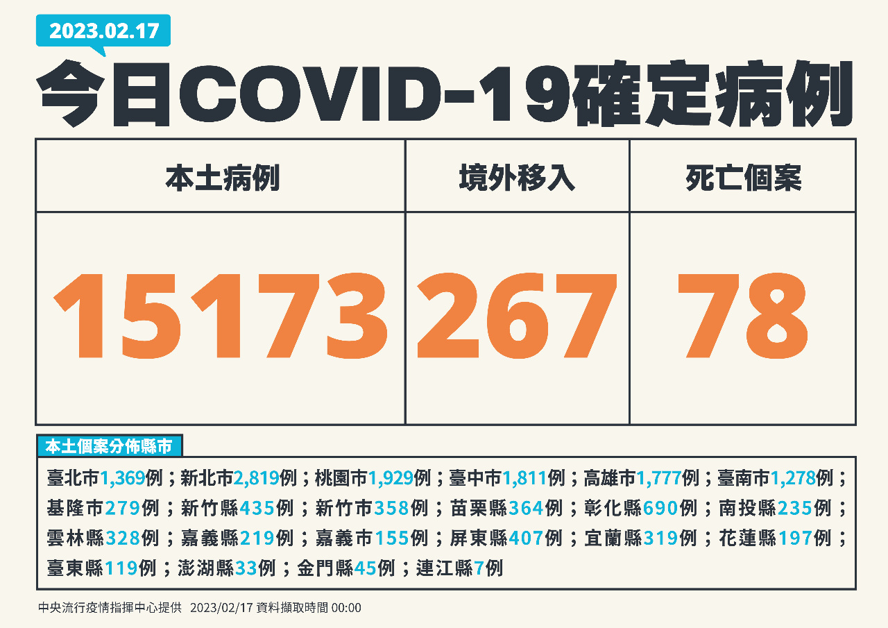 今增15173例本土病例 267境外、78死