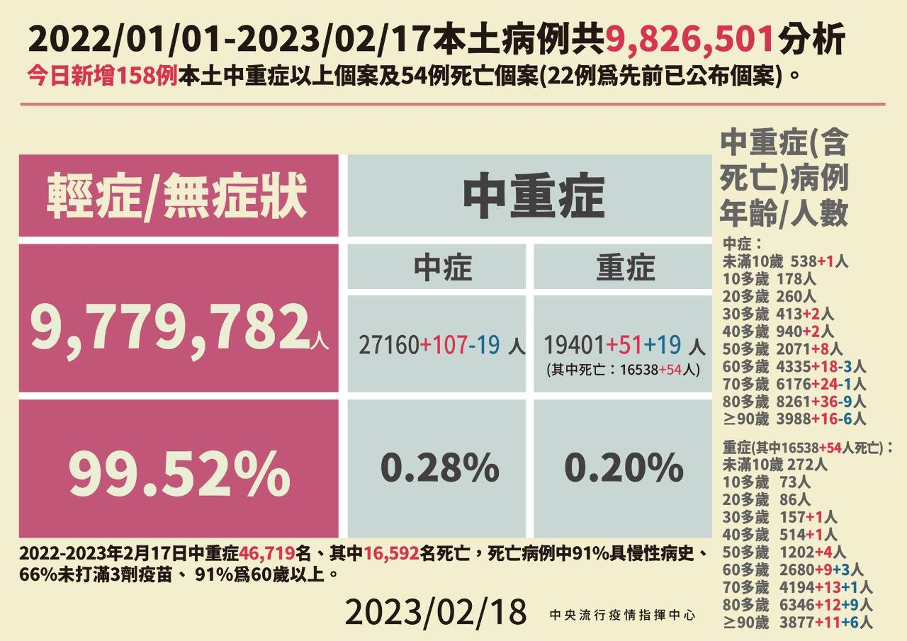 今增1.4萬本土病例 比上週同期降17.8%