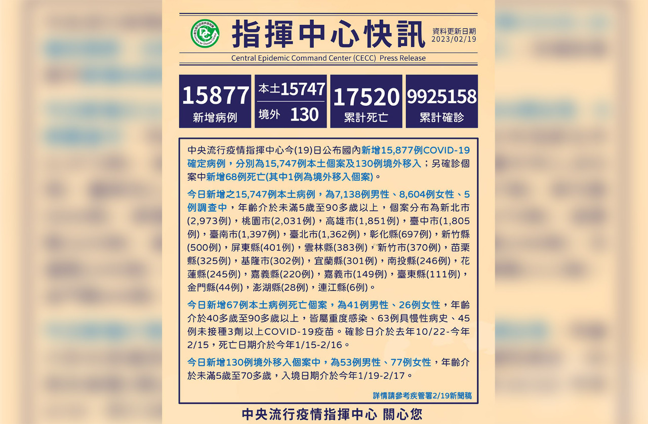 疫情續降 本土增1萬5747例&nbsp; 中重症175例、68死