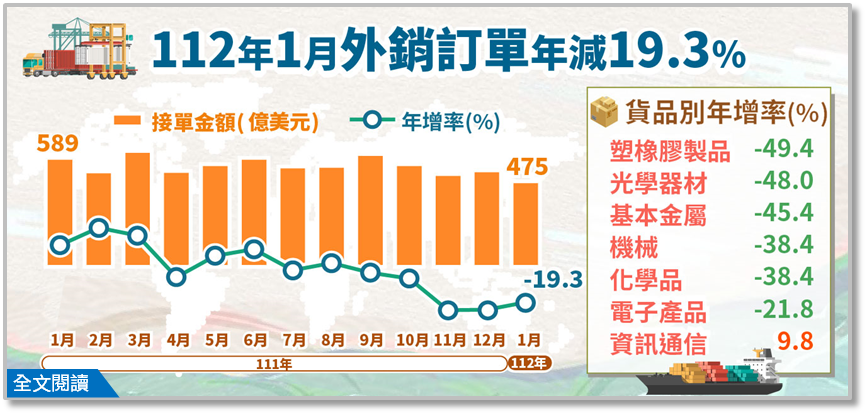表現優於預期! 1月外銷訂單475.1億美元