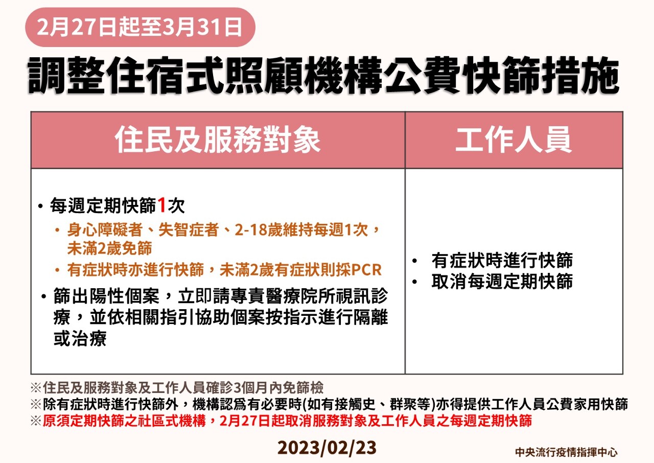 住宿式機構快篩鬆綁 住民每週1次、工作人員免篩