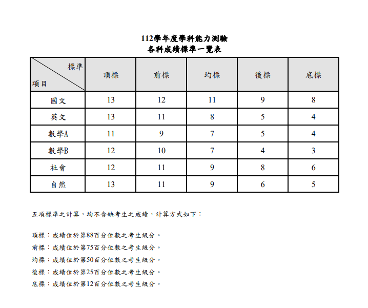 學測成績今揭曉 5標及級分對照表同步公布