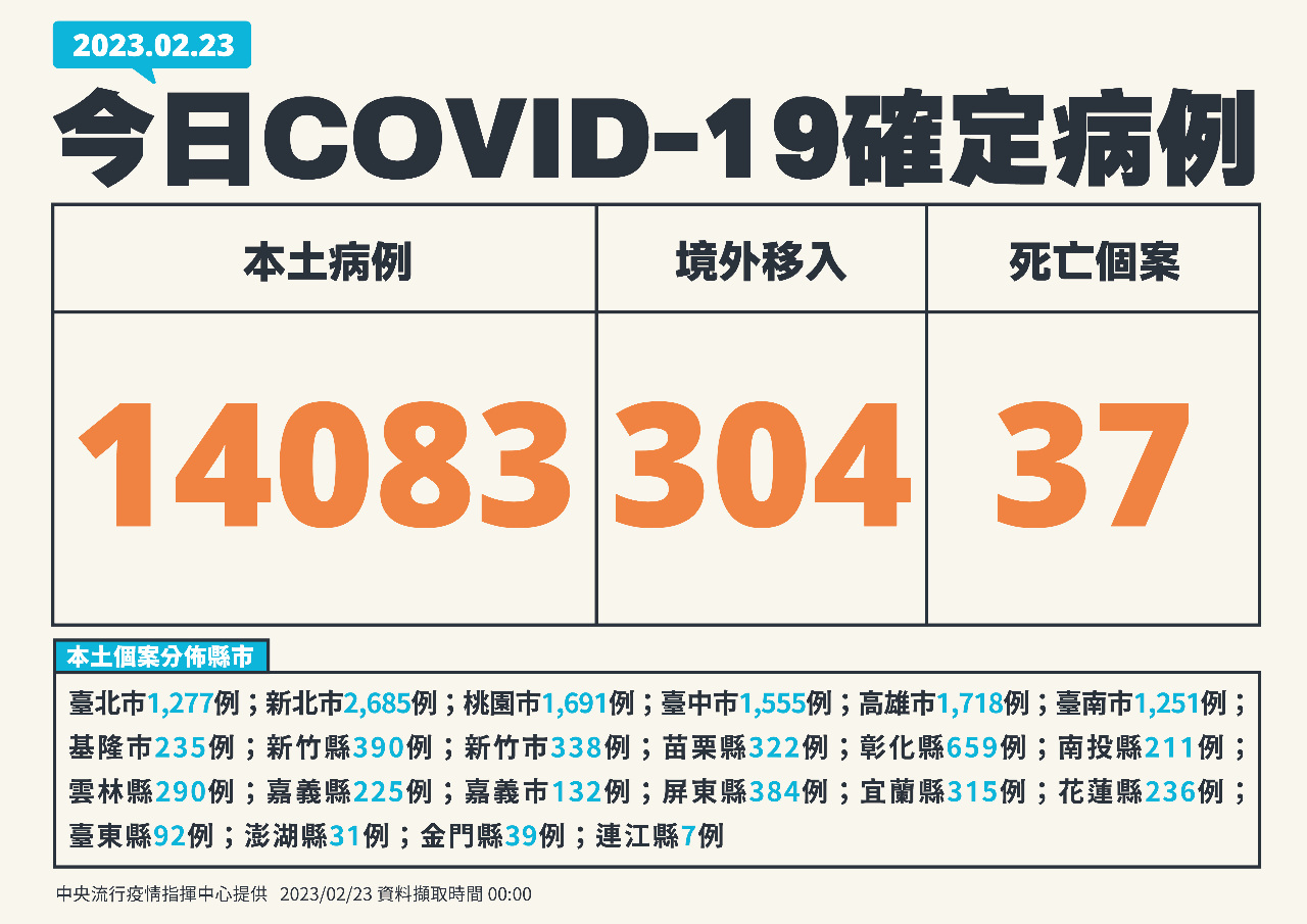 今增14083例本土病例 304境外、37死