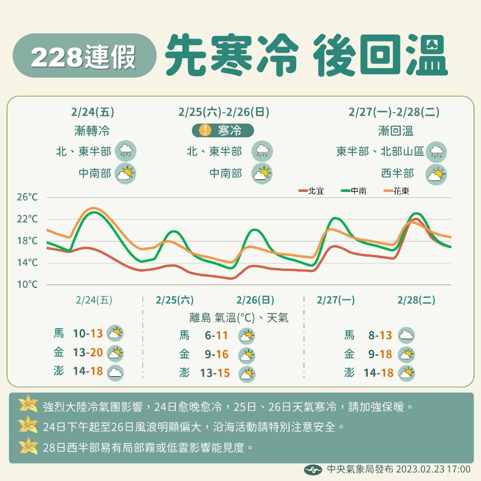 今愈晚愈冷 低溫特報增至北北基等9縣市