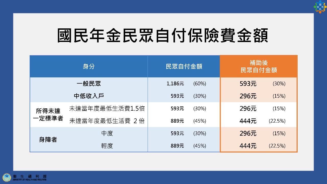 疫後條例補助國保自付額5成 每人最多省5337元