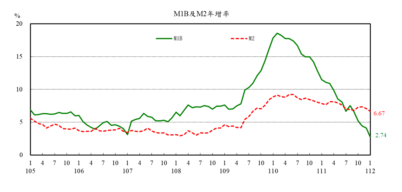1月M1B續降股市動能堪慮？央行：資金靈活移動