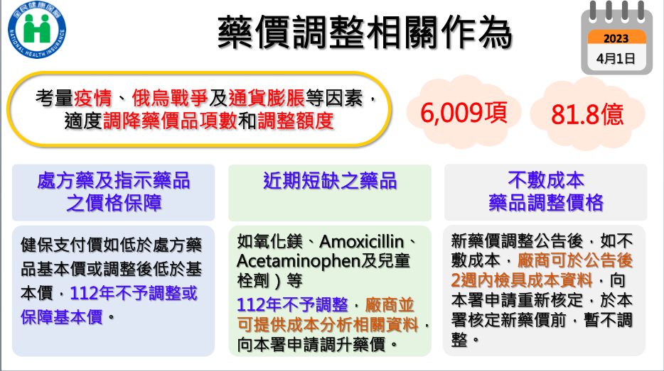 因應缺藥潮 健保署：近期短缺藥品價格不調整