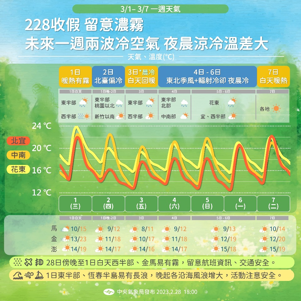 冷空氣影響又變冷 週末日夜溫差恐逾10度