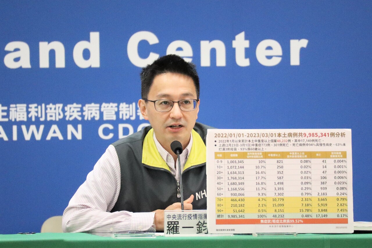 本土COVID-19中重症增119例、29死