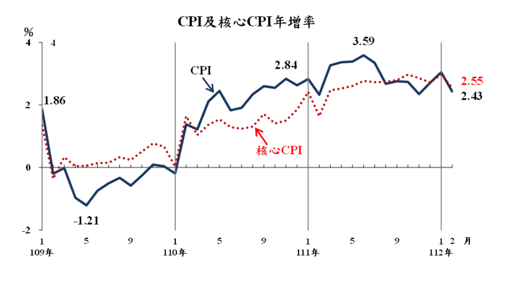 2月物價漲幅收斂 主計總處：通膨壓力還是在