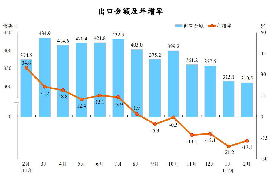 2月出口值創2年來低點 連6個月衰退