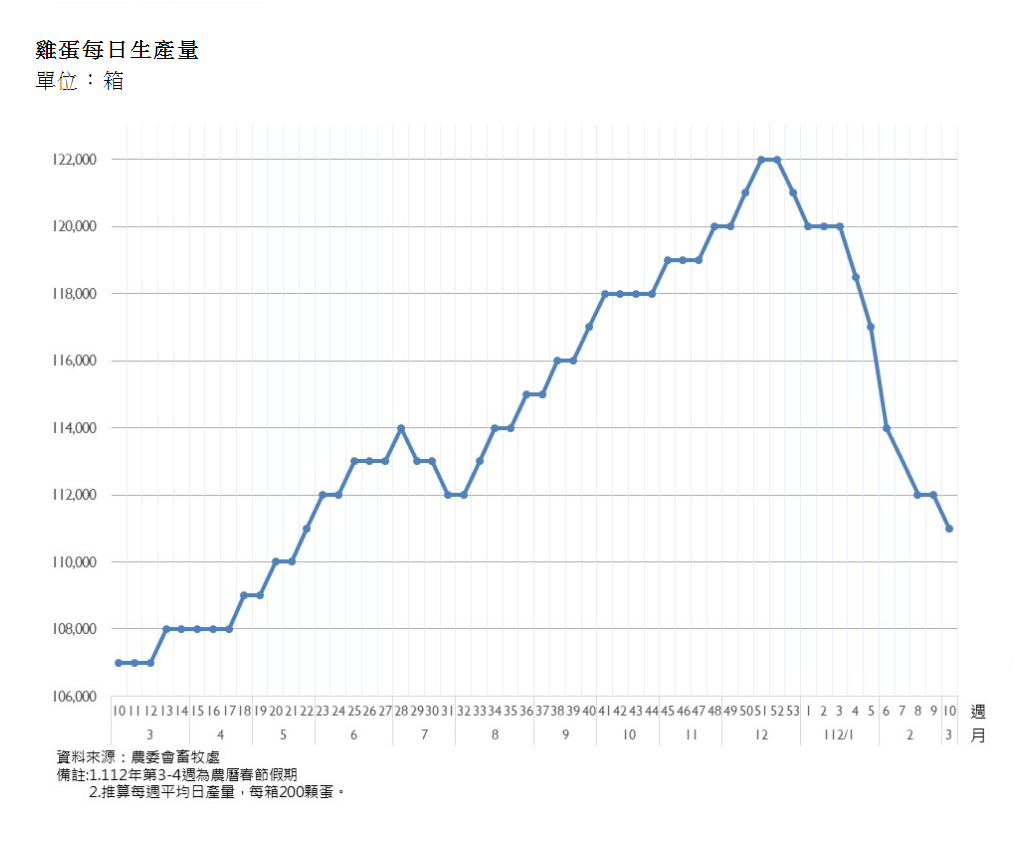 蛋日產量剩2220萬顆  進口蛋可望下週再抵台