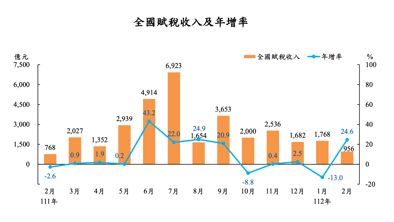 2月證交稅終結13黑  財部：交易天數增日均量回溫