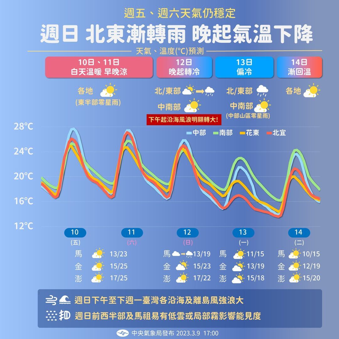 冷氣團再來  12日至14日低溫下探12度