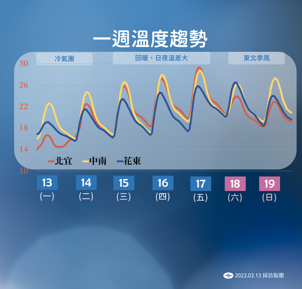 冷氣團發威到明晨 春雨仍無消息
