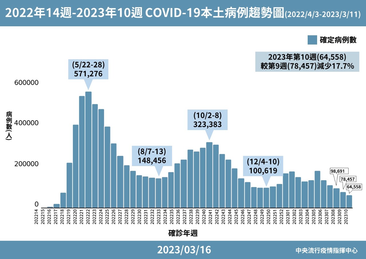 疫情連5週下降 王必勝：降至一年來最低點