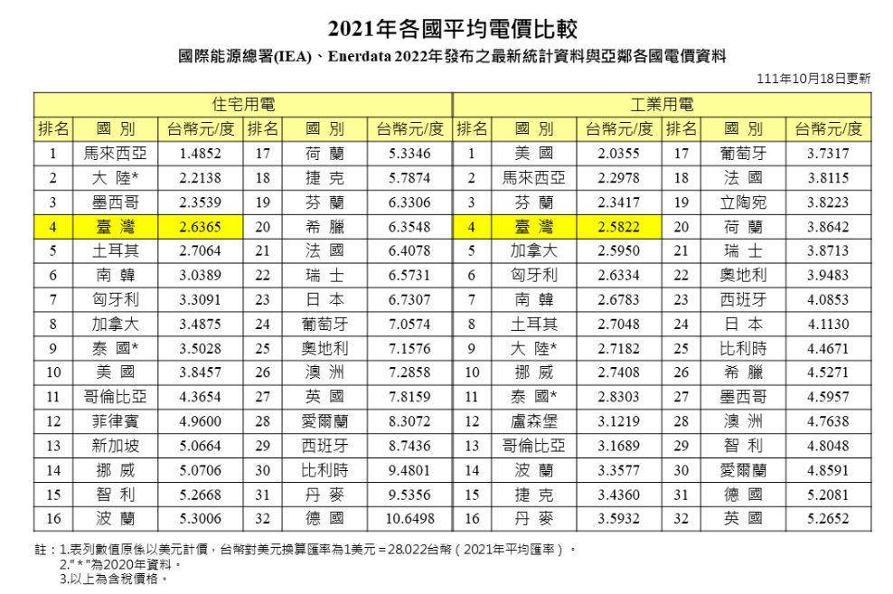 環團：電價調漲有必要 政府應提配套