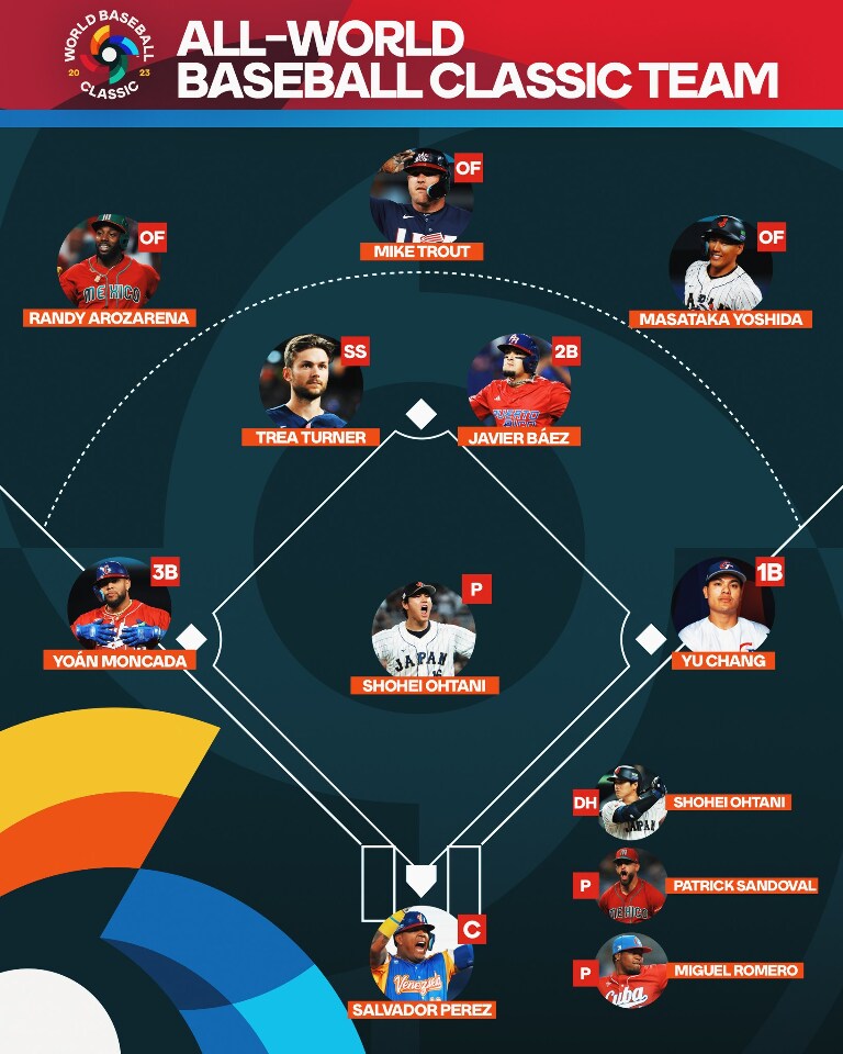 經典賽／張育成榮獲最佳陣容一壘手 大谷翔平投打入選