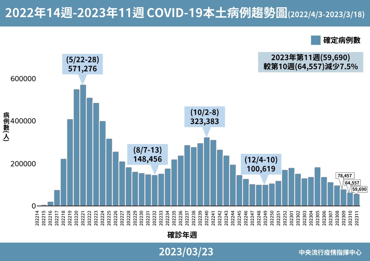 未打疫苗染疫死亡風險增18.5倍 王必勝籲盡快接種