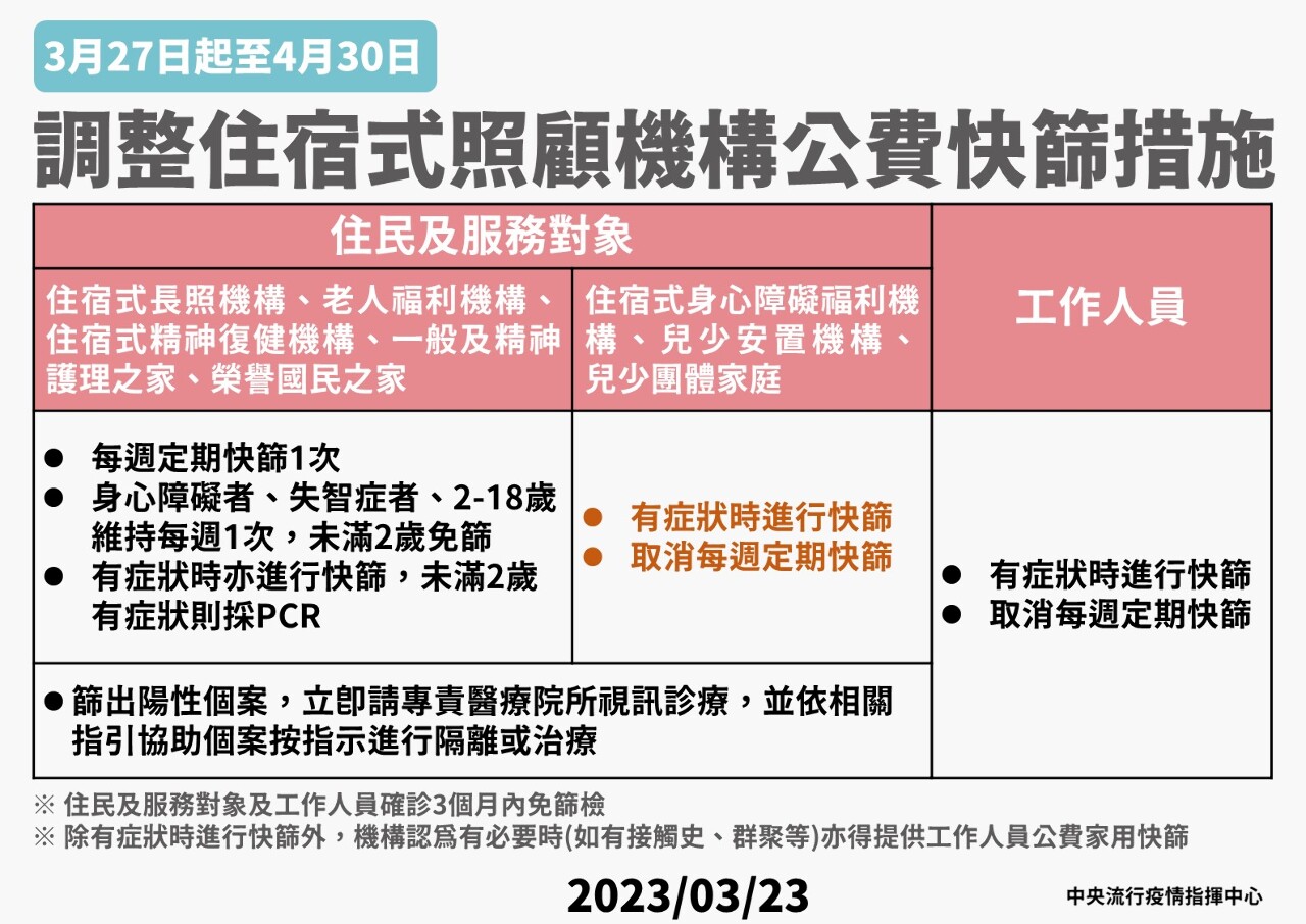 3/27起 3類住宿式照護機構免定期快篩