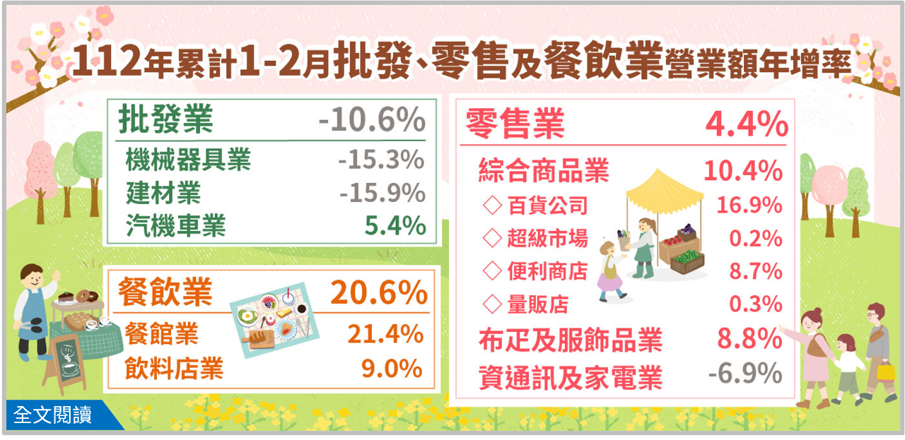 2月零售、餐飲續開紅盤 經濟部：高基期挑戰已在前方