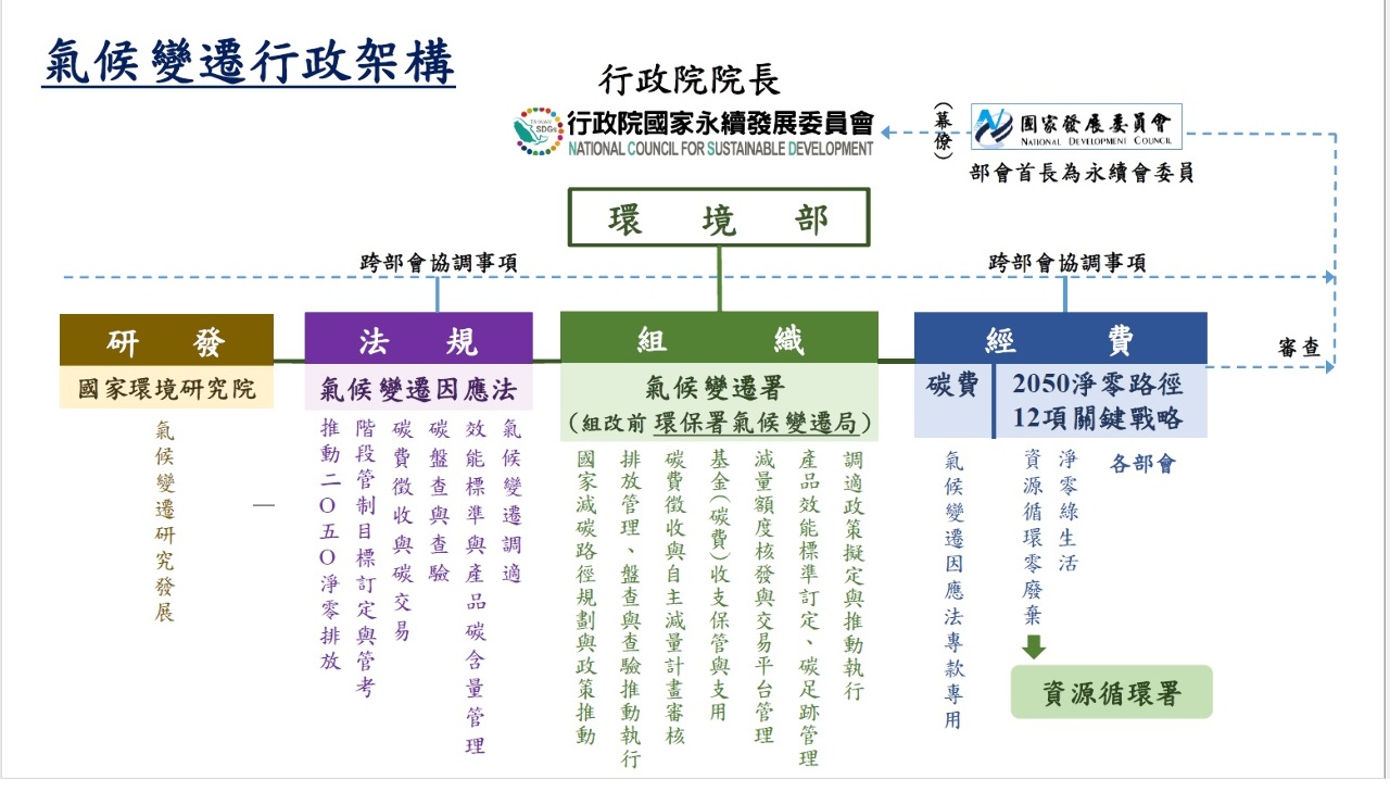 環保署氣候變遷局4/22成立 優先規劃碳費徵收
