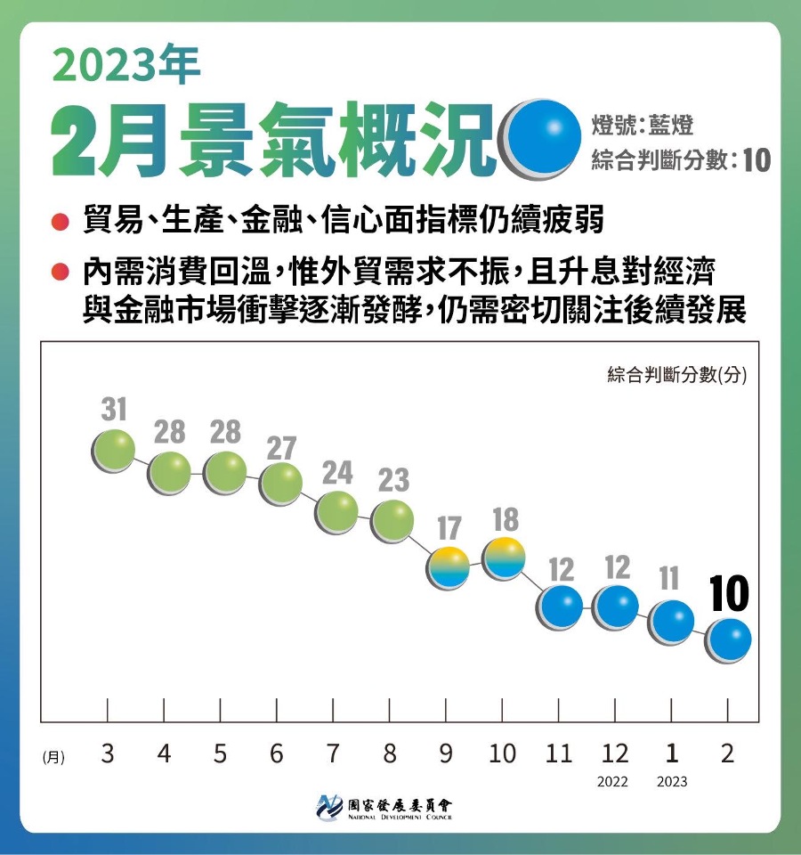 2月景氣燈號連4藍 分數再跌1分創2009年4月來新低