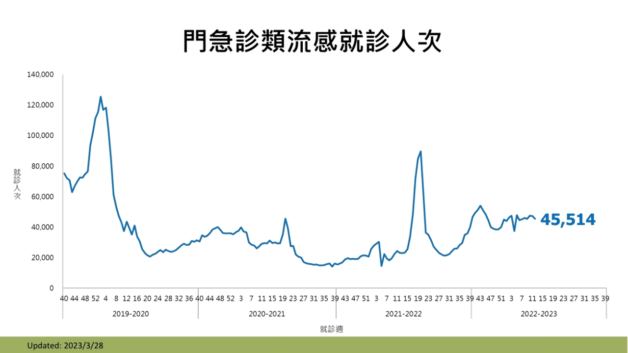 流感疫情未歇 國內增3重症1死