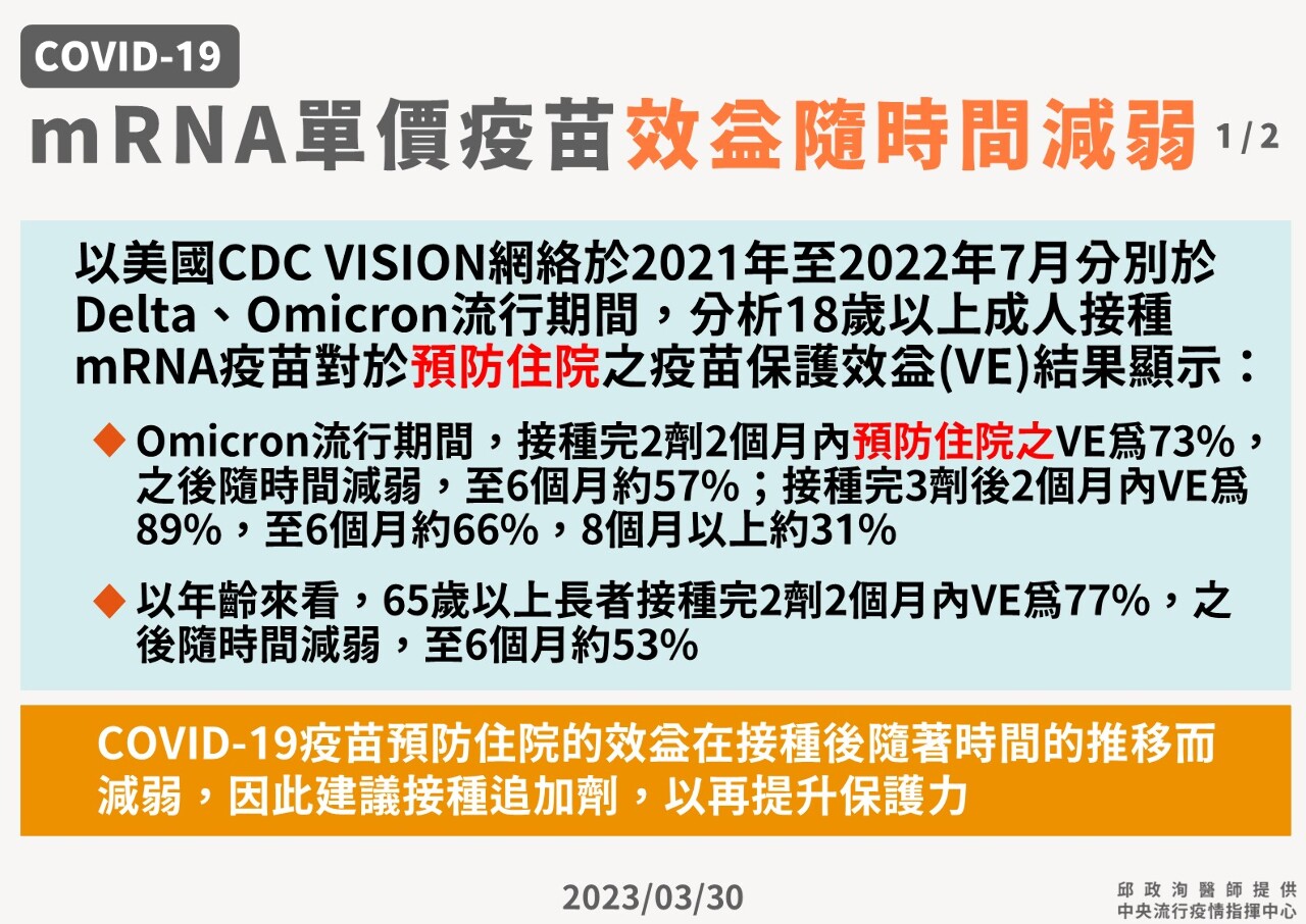 專家：疫苗保護力隨時間降低 有必要打次世代疫苗