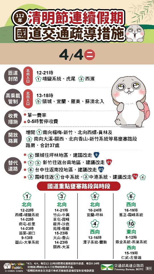 北返車潮陸續湧現 留意國道14條熱線尖峰時段