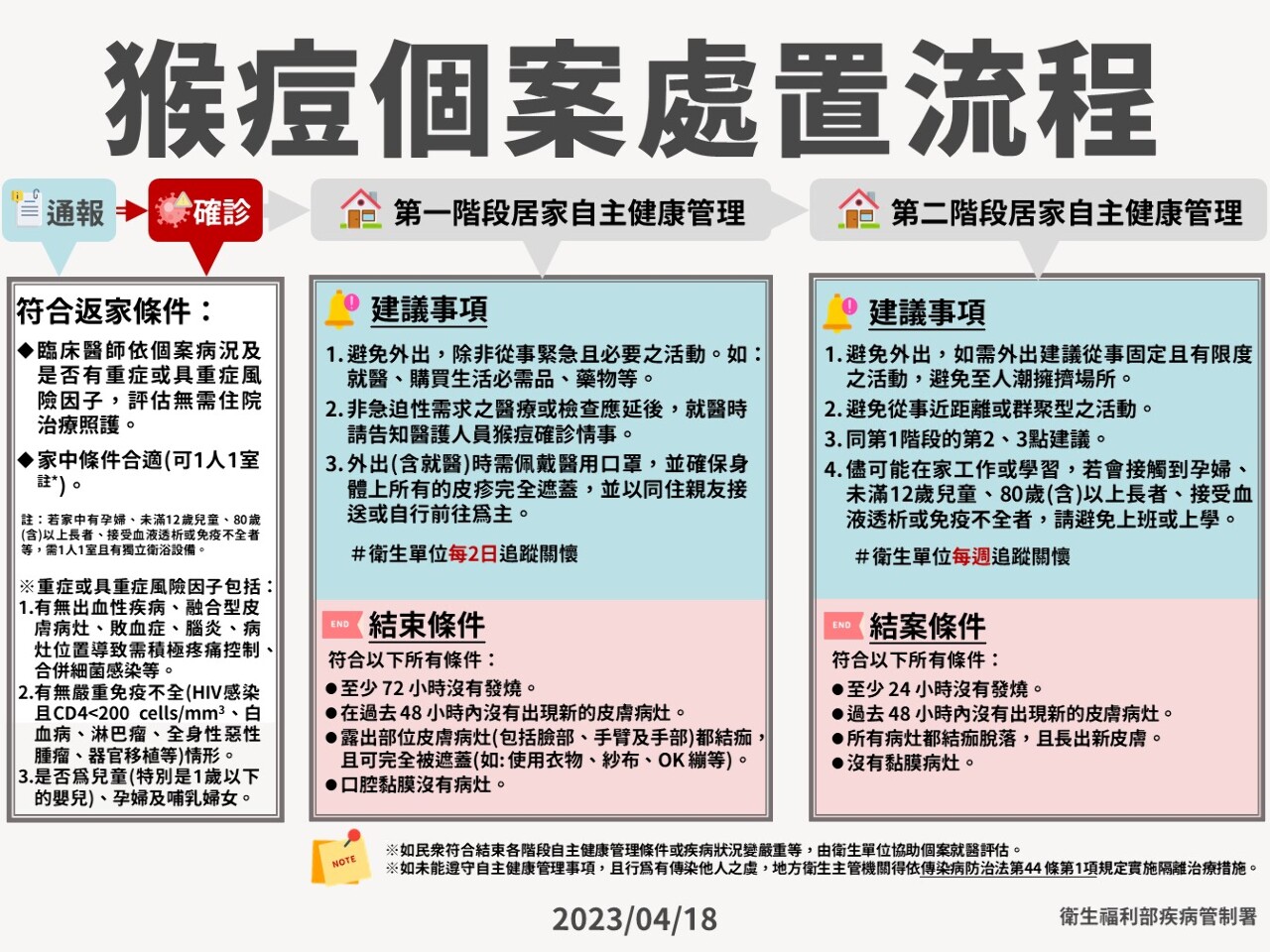 猴痘輕症居家自我管理 傷口未結痂避免外出