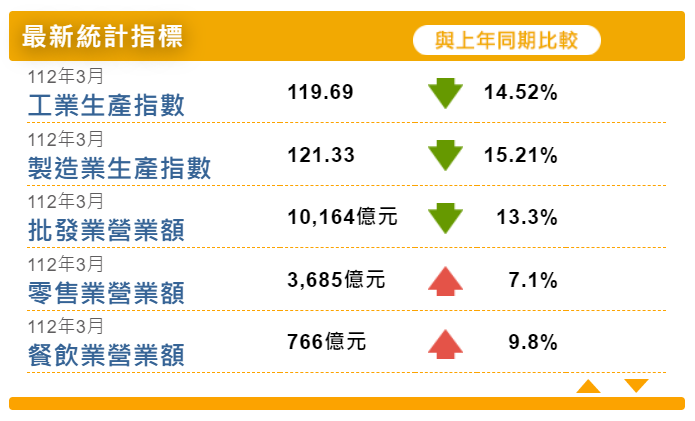 3月工業生產指數連7黑 製造業復甦再等等
