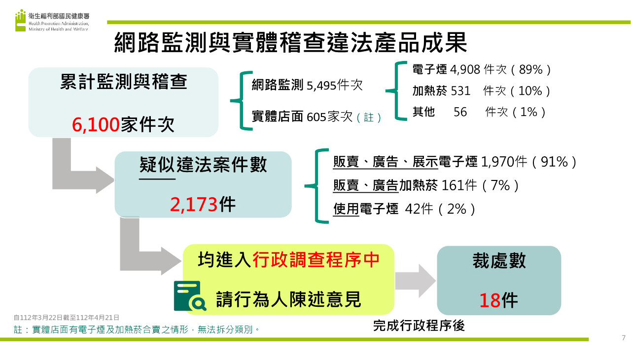 菸害防制新法施行滿月 查逾2千件違法