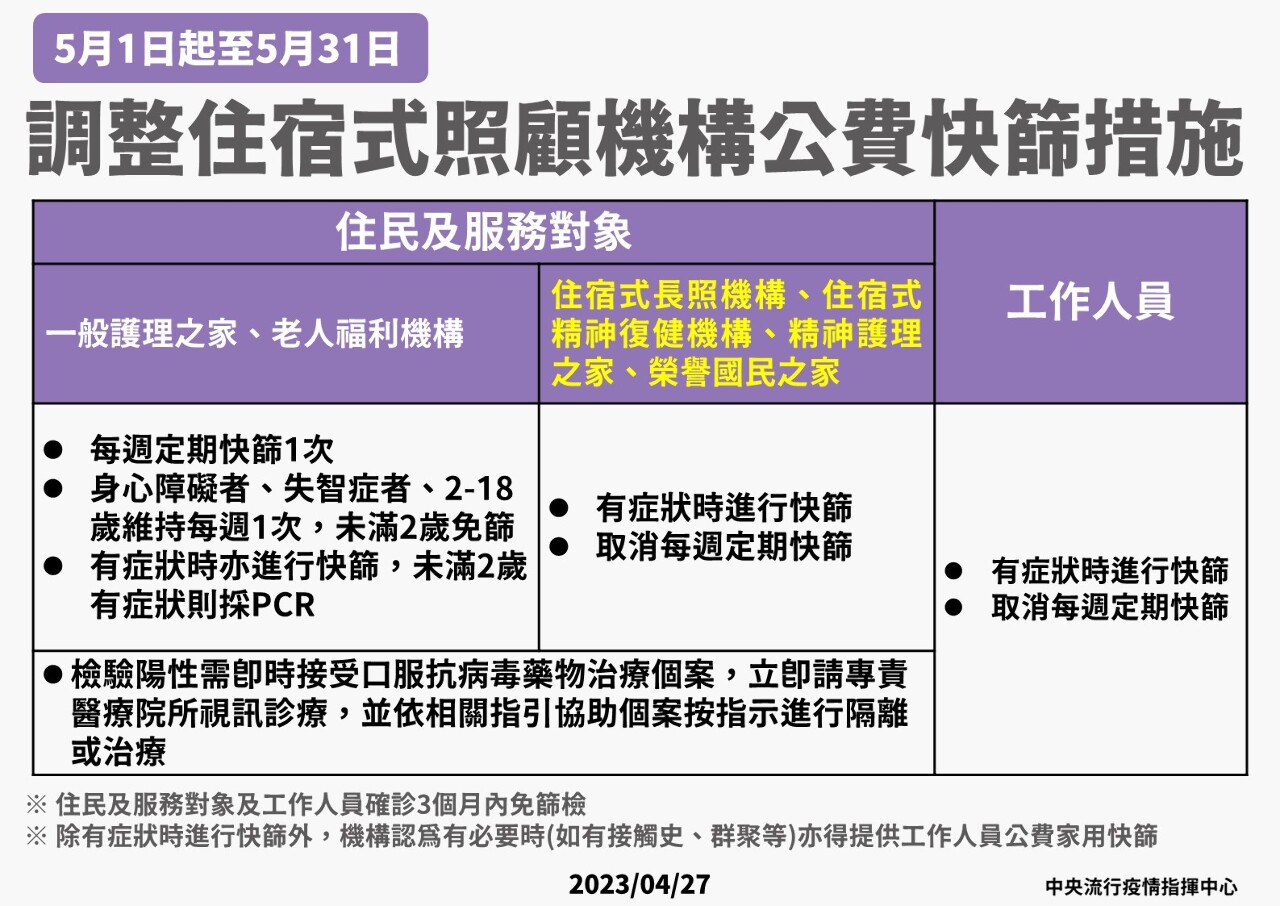 護理之家與老人機構維持每週快篩 其餘4類免篩