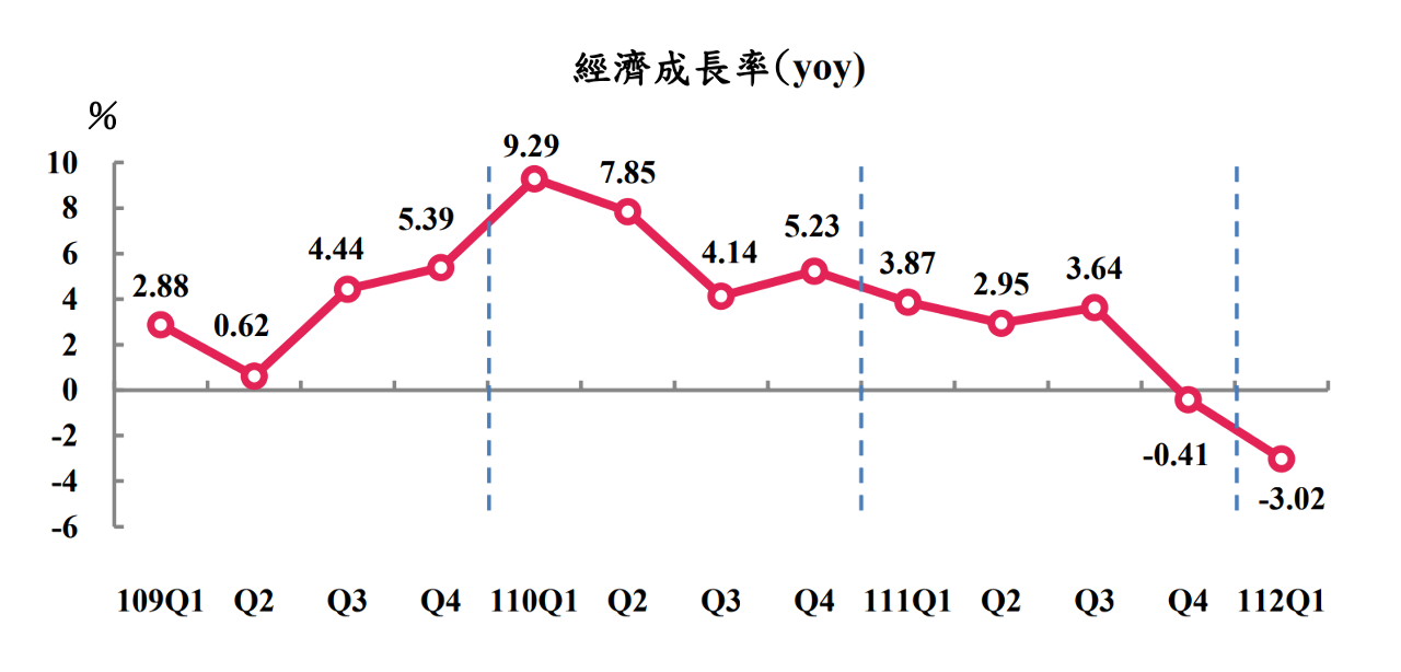 Q1經濟成長概估-3.02%  創2009年Q3來新低
