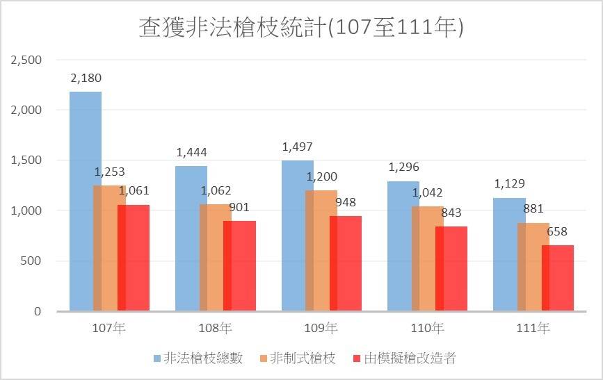 警政署：推動多項槍枝溯源管理措施 槍擊案逐年下降