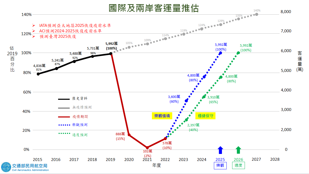 夏季航班重回疫前7成 全年客運量上看3600萬