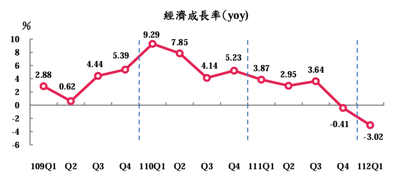 今年經濟保2挑戰大 學者、外銀估Q4才會顯著反彈