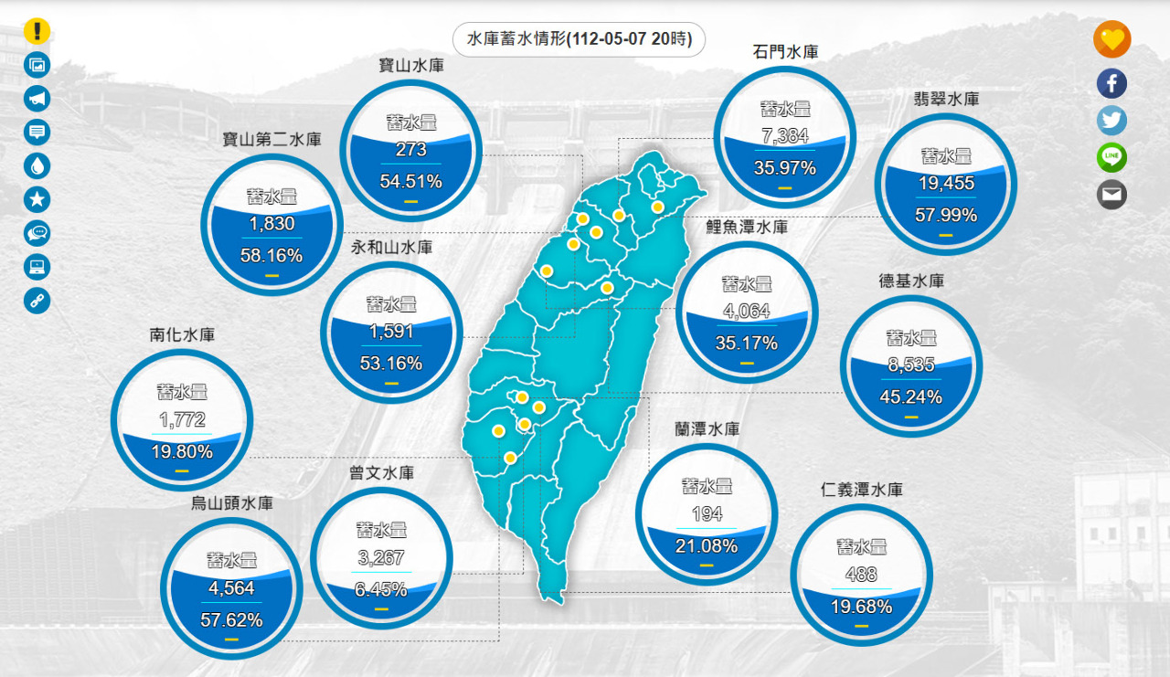 首波梅雨鋒面貢獻千萬噸水量   南部未解渴