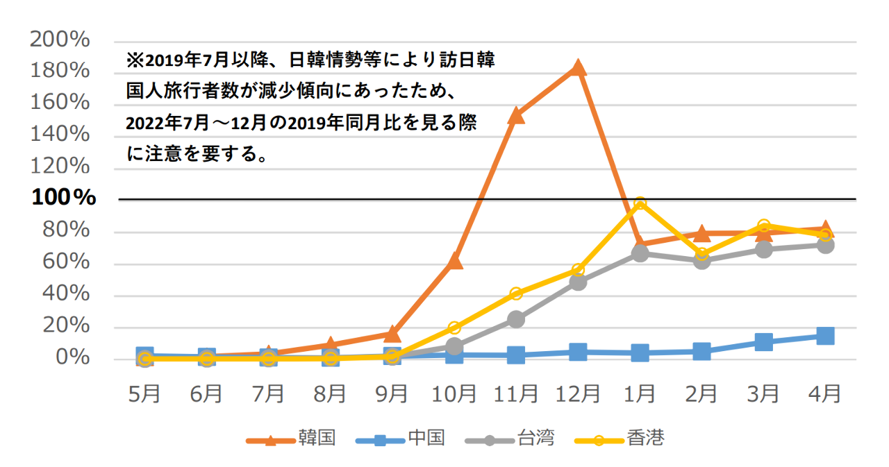 中國放寬旅行限制 日本4月旅客增至近200萬人次