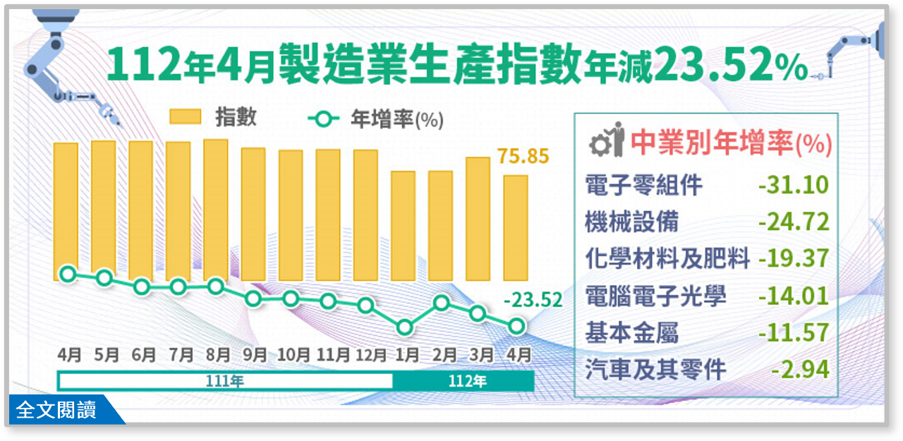 工業生產指數迎改版 4月指數反而連11黑