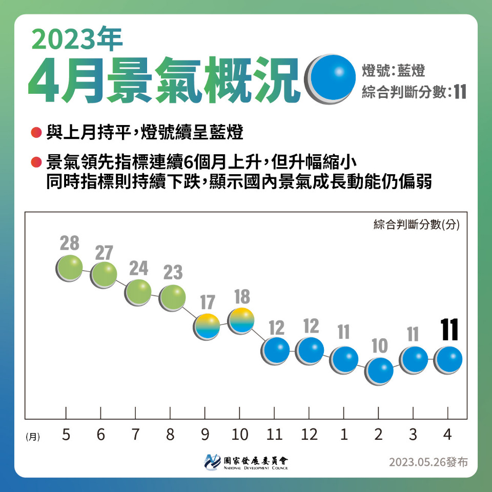 低迷藍燈何時換燈號？國發會：有看到些好訊息