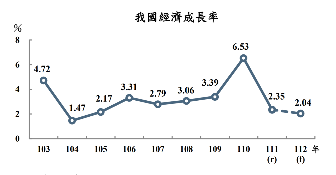 主計總處預測今年經濟成長率2.04%  創近8年新低